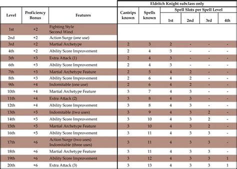 dnd 5e fighter level up chart